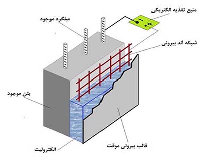 محافظت شیمیایی از میلگرد در بتن