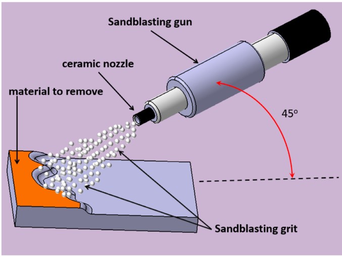 Sandblasting