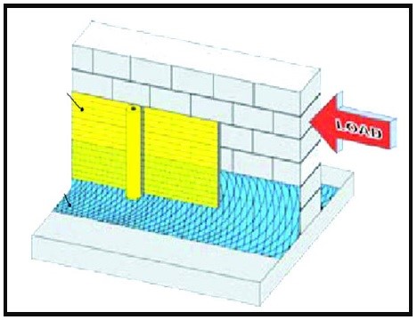 تقویت دیوار های آجری بدون اعضای بتنی یا فولادی