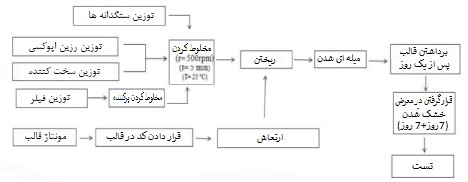 روش ها