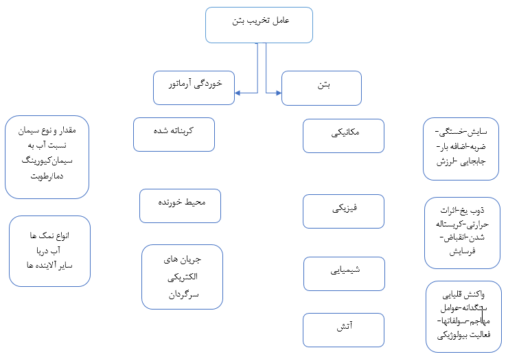 دلایل آسیب بتن طبق استاندارد EN1504  