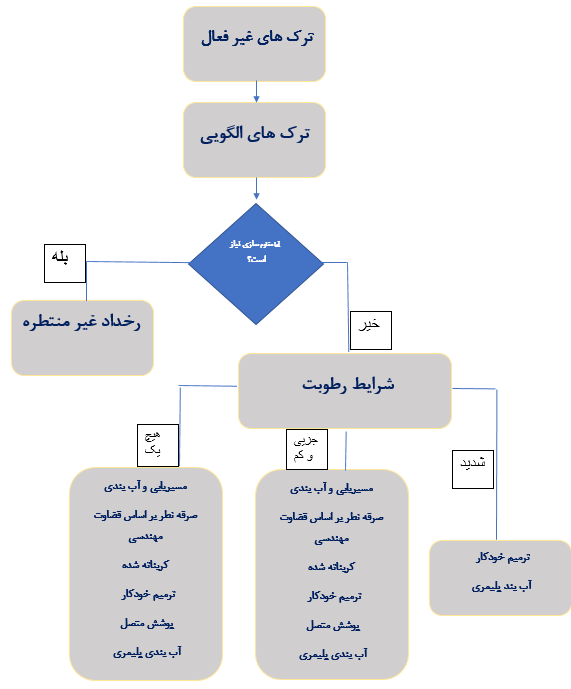 روشهای ترمیم ترک در سازه های بتنی