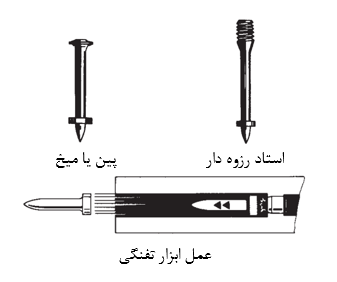 عمل ابزار تفنگی