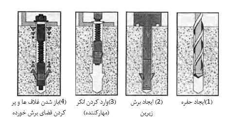 انکرهای ایجاد کننده برش زیرین