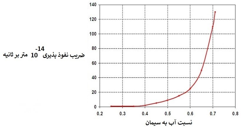 مشکلات موجود در سازه های بتنی زیر زمینی