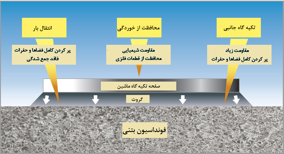  آیین‌نامهACI 351.1R-12 