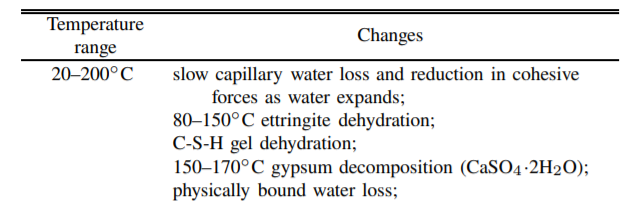 روند اثر حرارت بر مخلوط های سیمانی