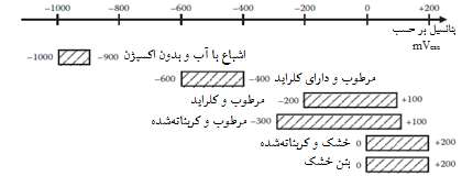 روش های تحلیلی تشخیص میزان خوردگی میلگرد ها در بتن